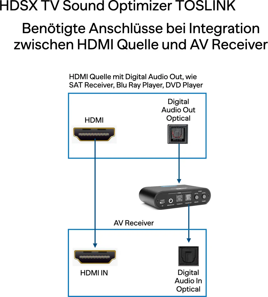 HDSX TV Sound Optimizer TOSLINK – Bild 9